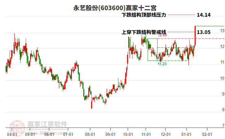 603600永藝股份贏家十二宮工具