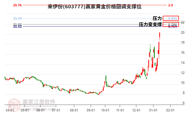 603777來伊份黃金價格回調(diào)支撐位工具