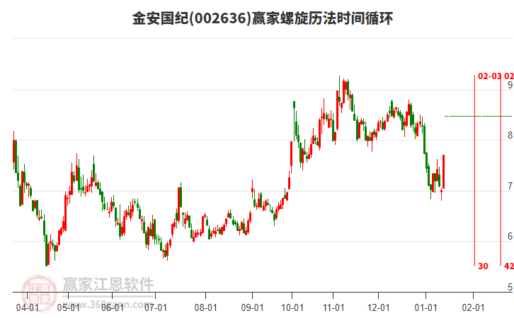 002636金安國紀(jì)螺旋歷法時間循環(huán)工具