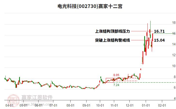 002730電光科技贏家十二宮工具