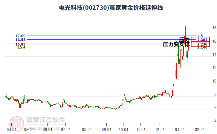 002730電光科技黃金價(jià)格延伸線工具