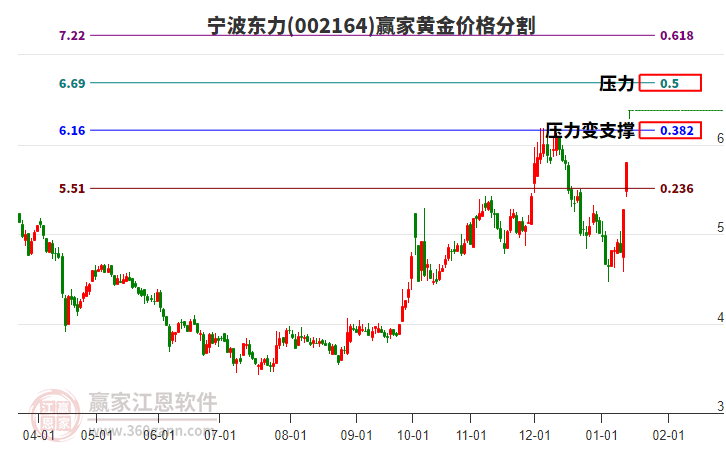 002164寧波東力黃金價格分割工具 002164寧波東力黃金價格分割工具