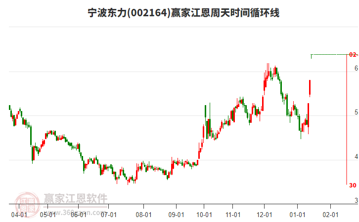 002164寧波東力江恩周天時間循環(huán)線工具 002164寧波東力江恩周天時間循環(huán)線工具