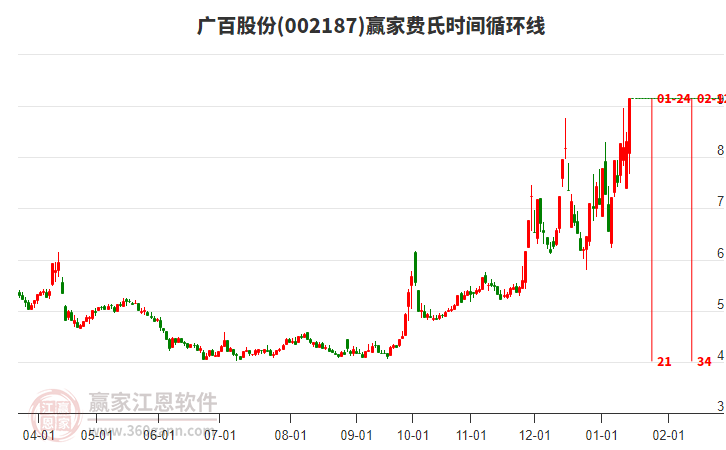 002187廣百股份費氏時間循環(huán)線工具 002187廣百股份費氏時間循環(huán)線工具