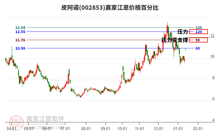 002853皮阿諾江恩價格百分比工具