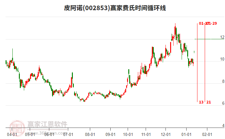 002853皮阿諾費氏時間循環(huán)線工具