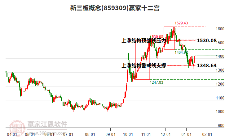 859309新三板贏家十二宮工具