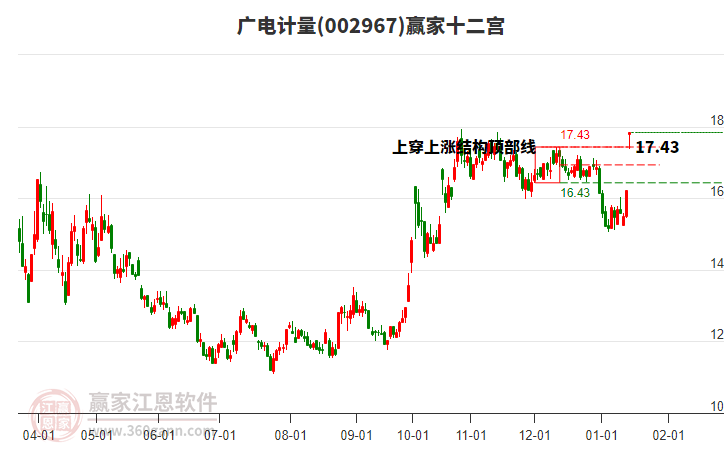 002967廣電計(jì)量贏家十二宮工具