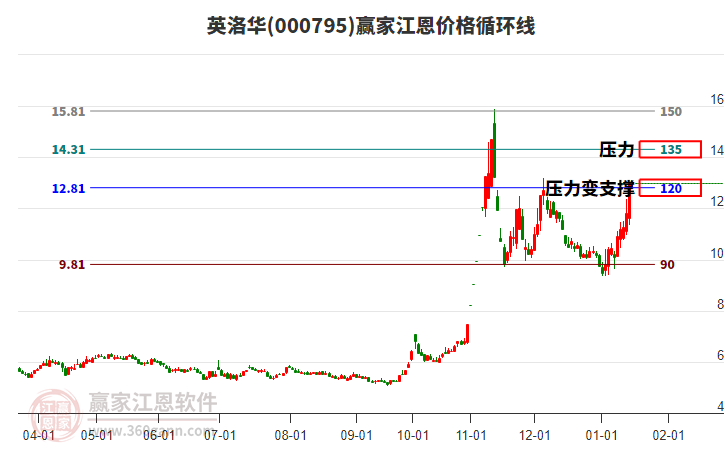 000795英洛華江恩價(jià)格循環(huán)線工具