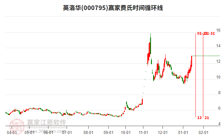 000795英洛華費(fèi)氏時(shí)間循環(huán)線工具