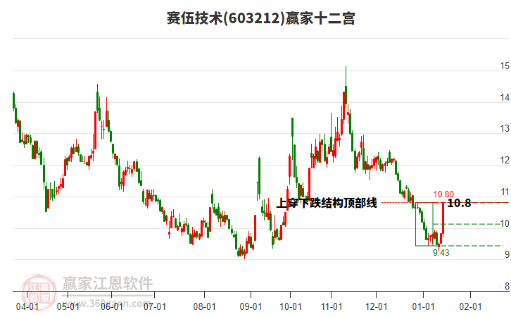 603212賽伍技術(shù)贏家十二宮工具