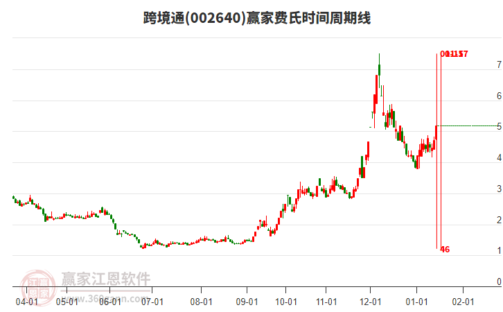 002640跨境通費(fèi)氏時間周期線工具