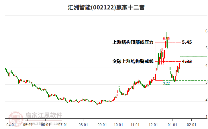 002122匯洲智能贏家十二宮工具 002122匯洲智能贏家十二宮工具
