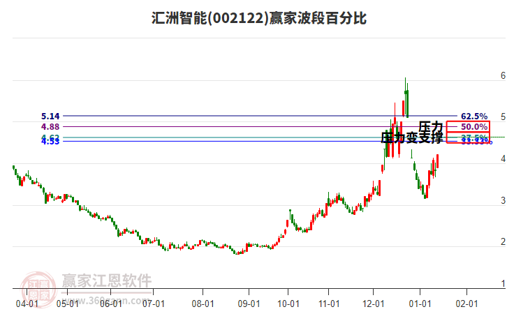 002122匯洲智能波段百分比工具 002122匯洲智能波段百分比工具