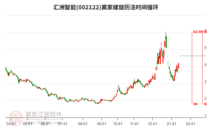 002122匯洲智能螺旋歷法時(shí)間循環(huán)工具 002122匯洲智能螺旋歷法時(shí)間循環(huán)工具