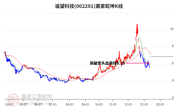 002291遙望科技贏家乾坤K線工具
