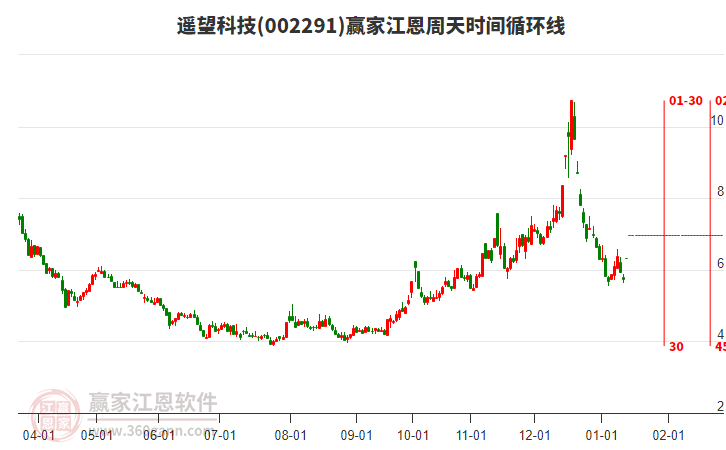 002291遙望科技江恩周天時(shí)間循環(huán)線工具