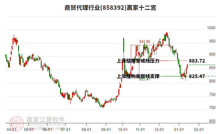 858392商貿(mào)代理贏家十二宮工具