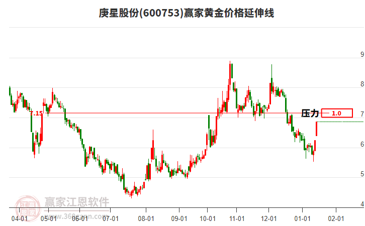 600753庚星股份黃金價(jià)格延伸線工具