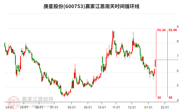 600753庚星股份江恩周天時(shí)間循環(huán)線工具