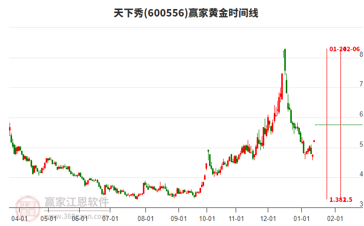600556天下秀黃金時間周期線工具 600556天下秀黃金時間周期線工具