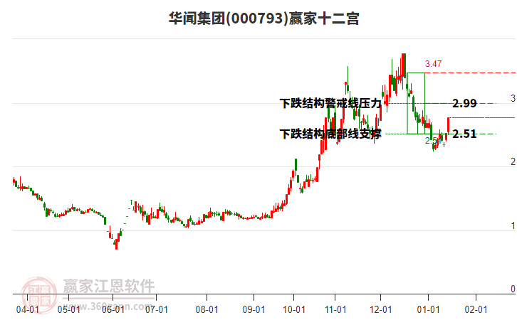 000793華聞集團(tuán)贏家十二宮工具 000793華聞集團(tuán)贏家十二宮工具