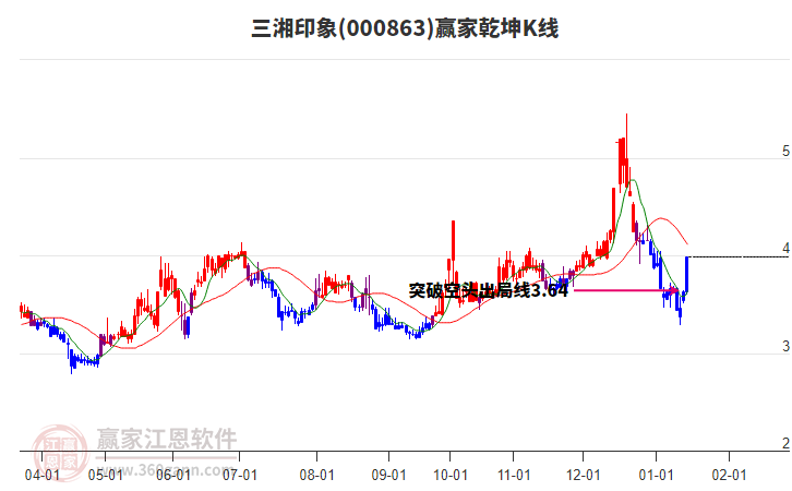 000863三湘印象贏家乾坤K線工具