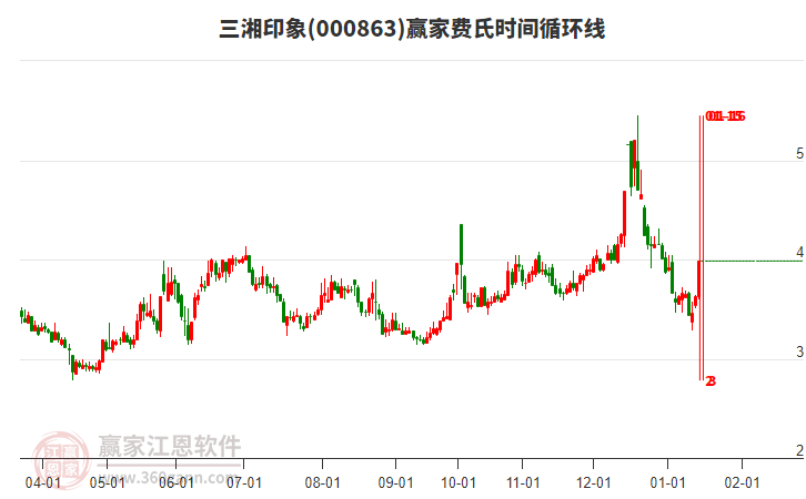 000863三湘印象費(fèi)氏時(shí)間循環(huán)線工具