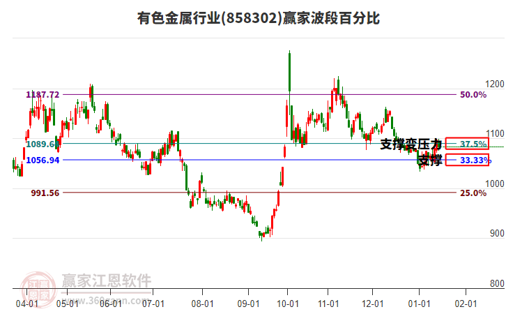 有色金屬行業(yè)波段百分比工具 有色金屬行業(yè)波段百分比工具