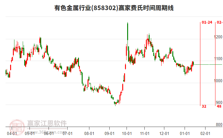 有色金屬行業(yè)費氏時間周期線工具 有色金屬行業(yè)費氏時間周期線工具