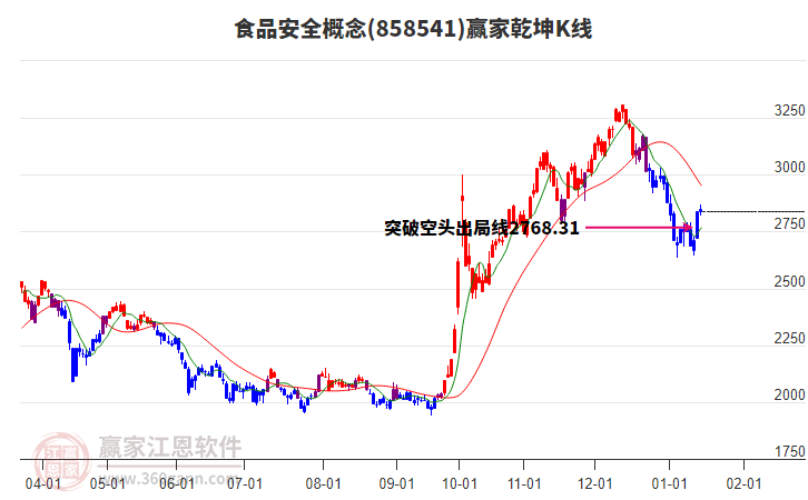 858541食品安全贏家乾坤K線工具 858541食品安全贏家乾坤K線工具