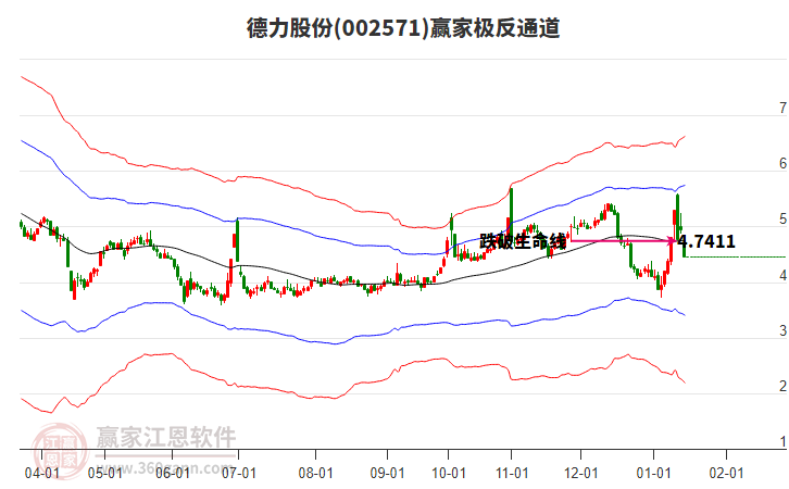 002571德力股份贏家極反通道工具