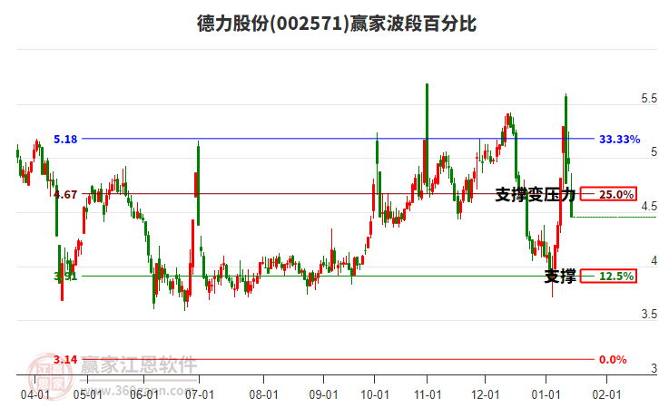 002571德力股份波段百分比工具