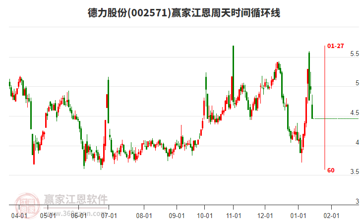 002571德力股份江恩周天時(shí)間循環(huán)線工具