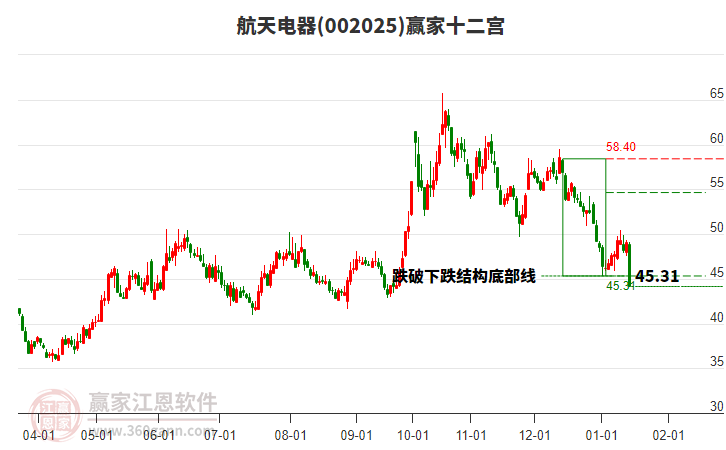 002025航天電器贏家十二宮工具