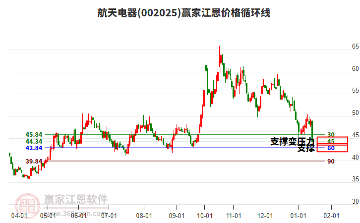 002025航天電器江恩價格循環(huán)線工具