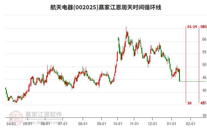 002025航天電器江恩周天時間循環(huán)線工具
