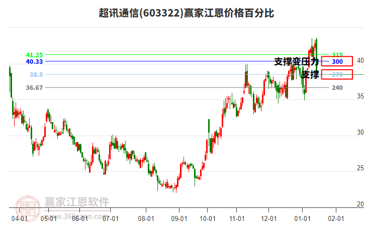 603322超訊通信江恩價格百分比工具