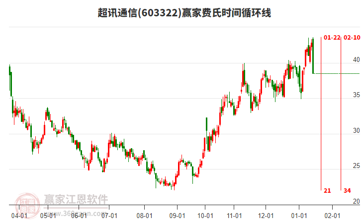 603322超訊通信費氏時間循環(huán)線工具