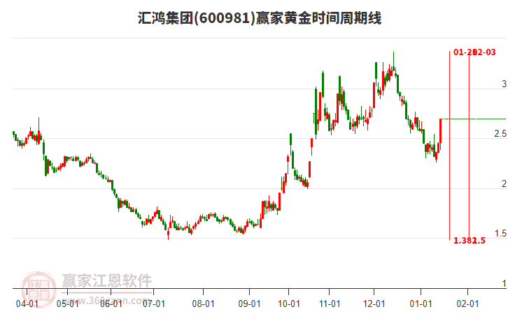 600981匯鴻集團(tuán)黃金時(shí)間周期線工具 600981匯鴻集團(tuán)黃金時(shí)間周期線工具
