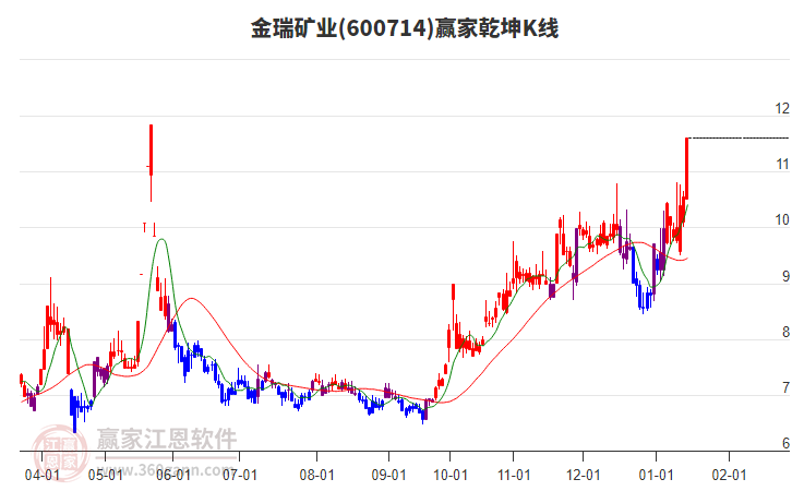 600714金瑞礦業(yè)贏家乾坤K線工具