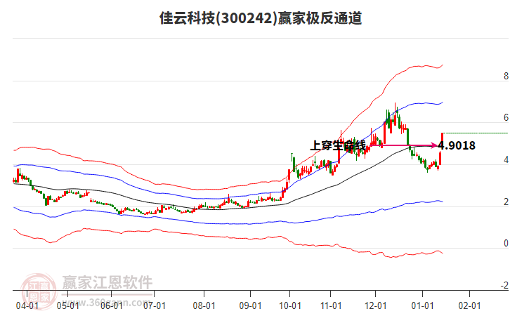 300242佳云科技贏家極反通道工具 300242佳云科技贏家極反通道工具