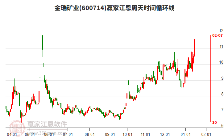 600714金瑞礦業(yè)江恩周天時間循環(huán)線工具