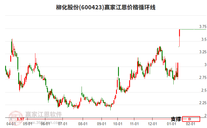 600423柳化股份江恩價(jià)格循環(huán)線(xiàn)工具 600423柳化股份江恩價(jià)格循環(huán)線(xiàn)工具
