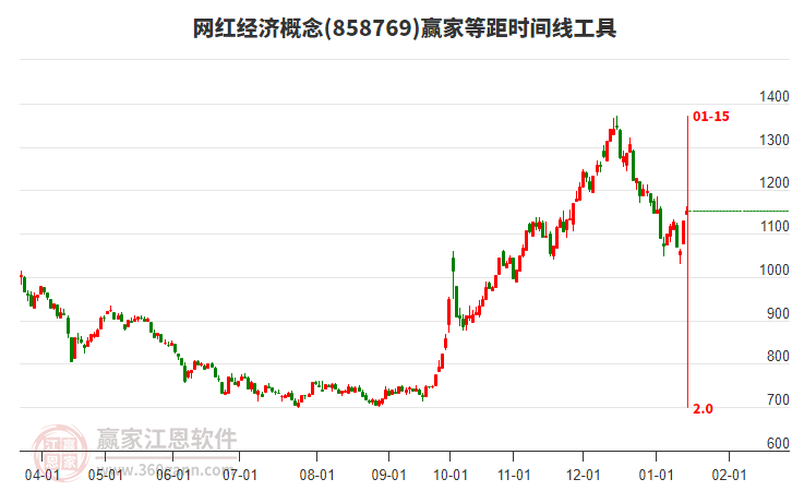網(wǎng)紅經(jīng)濟概念等距時間周期線工具 網(wǎng)紅經(jīng)濟概念等距時間周期線工具