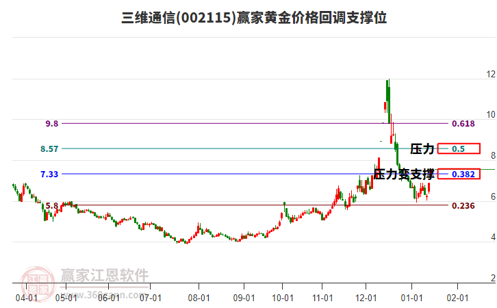 002115三維通信黃金價(jià)格回調(diào)支撐位工具 002115三維通信黃金價(jià)格回調(diào)支撐位工具