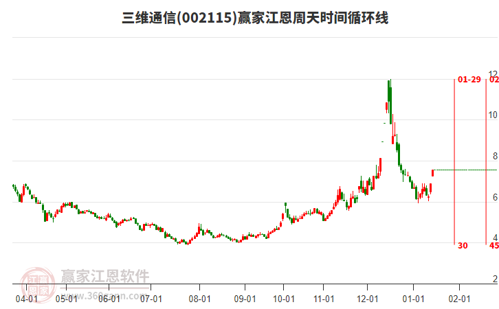 002115三維通信江恩周天時(shí)間循環(huán)線(xiàn)工具 002115三維通信江恩周天時(shí)間循環(huán)線(xiàn)工具