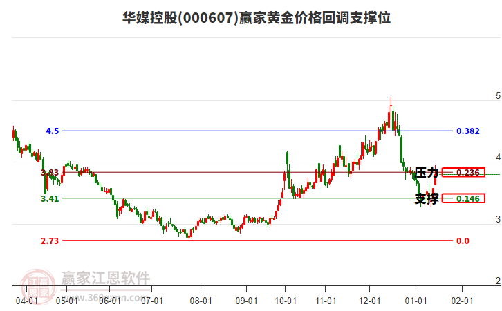 000607華媒控股黃金價格回調(diào)支撐位工具