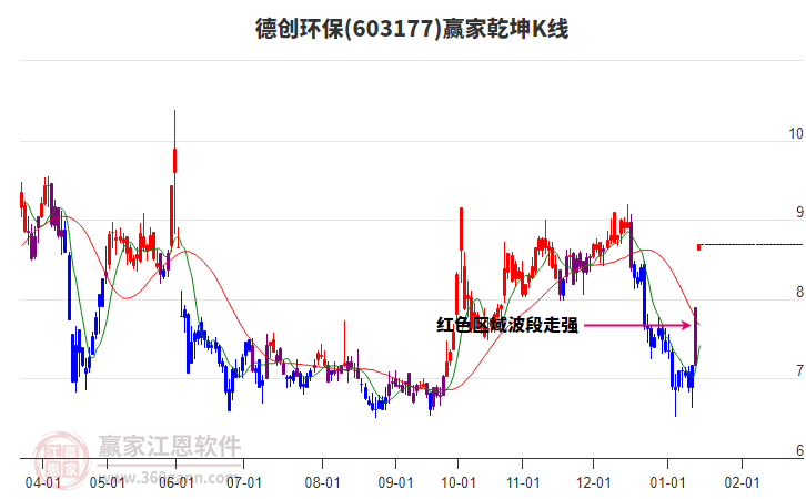 603177德創(chuàng)環(huán)保贏家乾坤K線工具