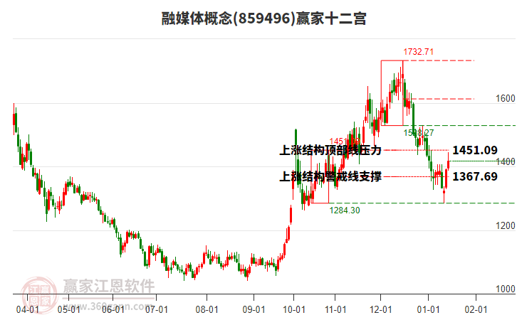 859496融媒體贏家十二宮工具